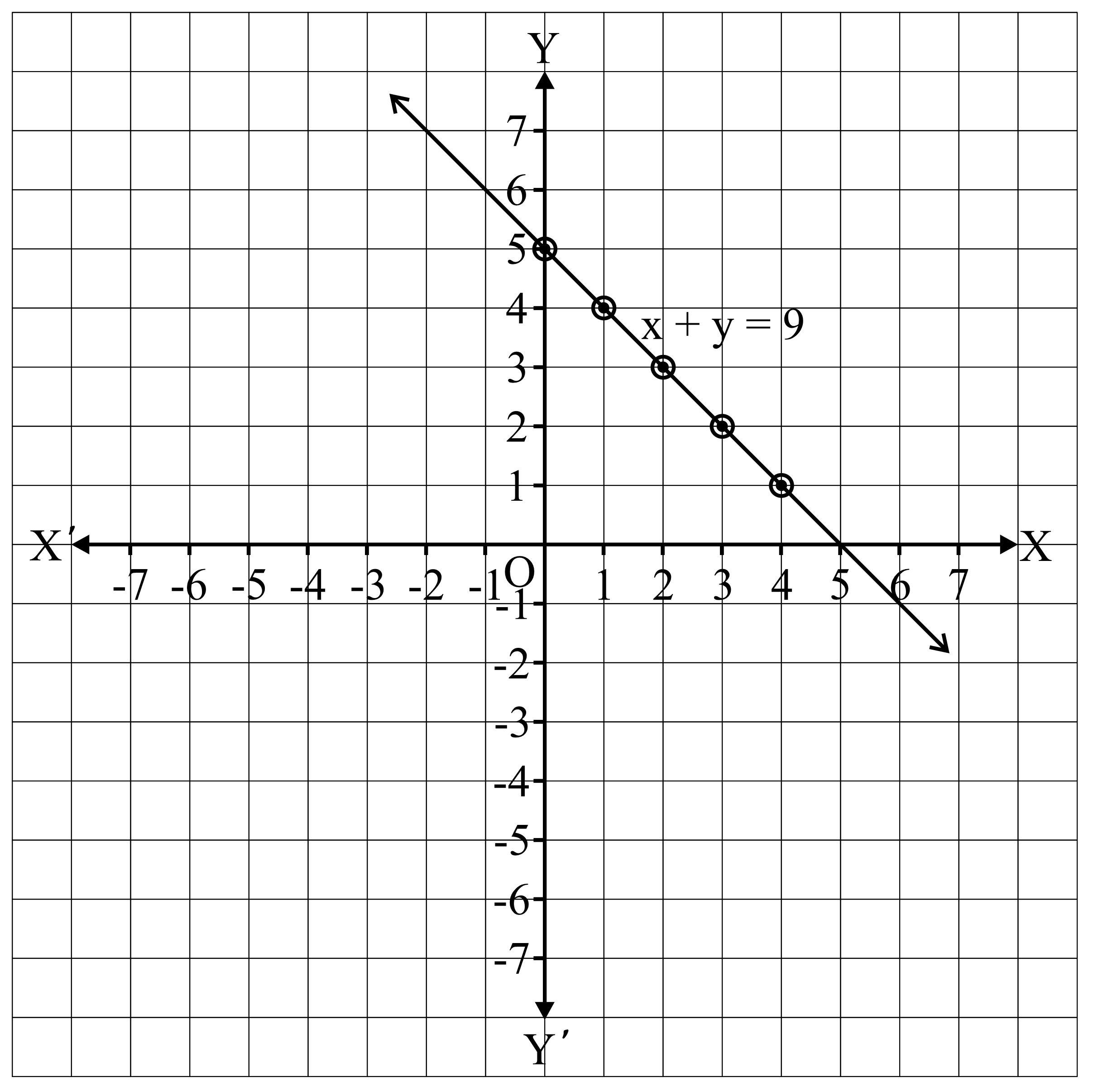 draw-the-graph-of-linexy5on-a-graph-paper-use-the-graph-paper-drawn-to