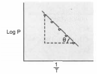 If Z is a compressibility factor, van der Waals equation at low pressure ..