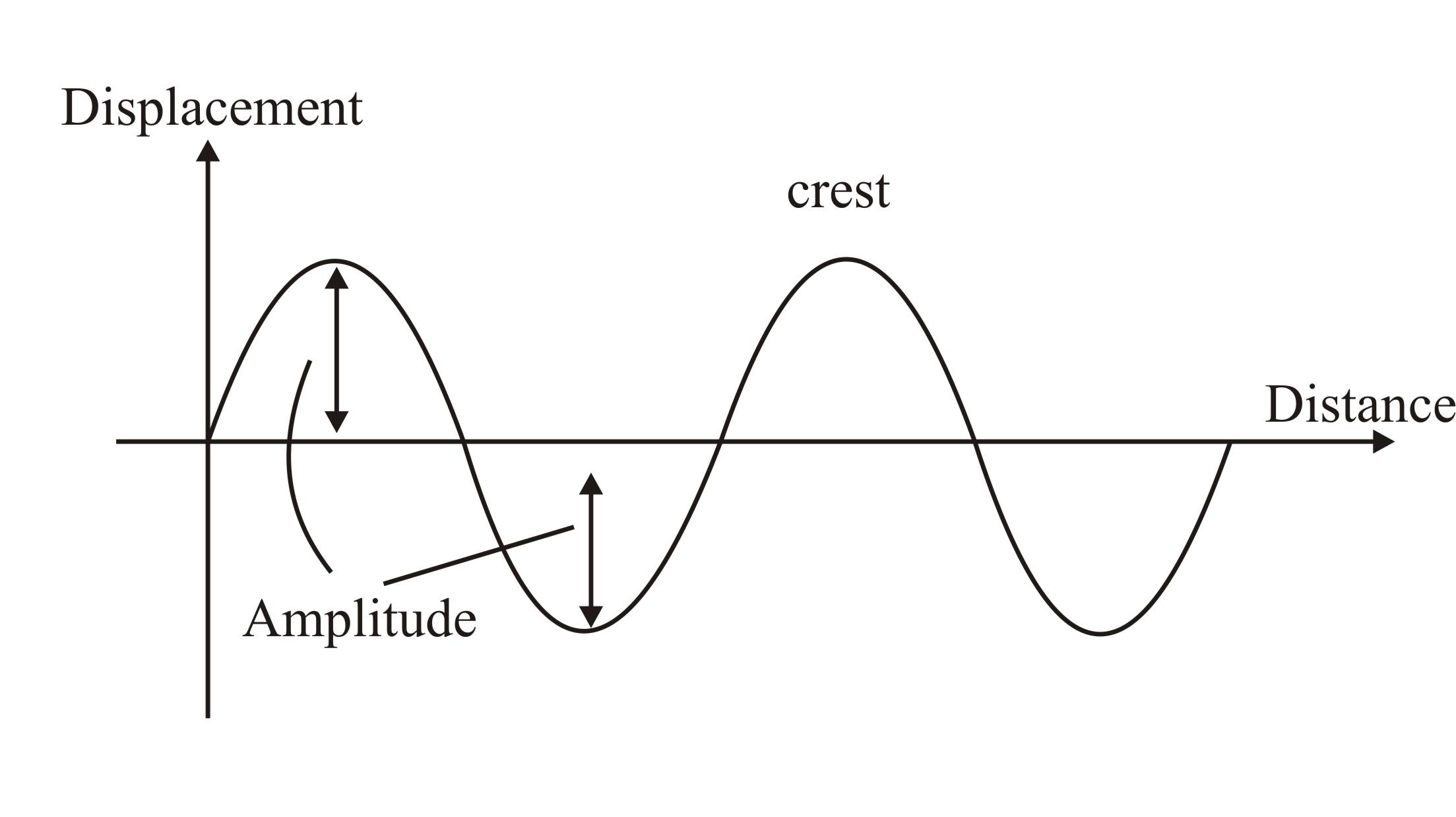 angivet interpersonel ungdomskriminalitet Define the amplitude of a wave Show itgraphically What does the amplitude  of a wave describe