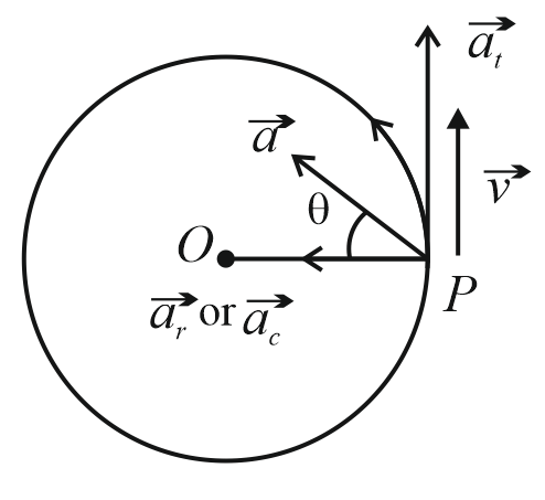 Explain the reason behind the bending of cyclist on a horizontal road ...