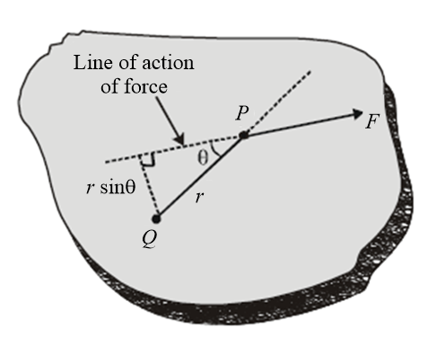 A constant torque acting on a uniform circular wheel changes its ...