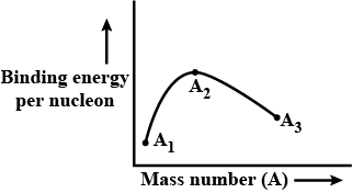 In the following graph binding energy per nucleon is plotted against mass  number (A). Three elements A1, A2, A3 are located in the graph. Select the false  statement about the graph.