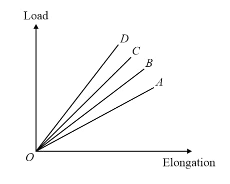 A wire of diameter1mm breaks under a tension of1000NAnother wire of ...