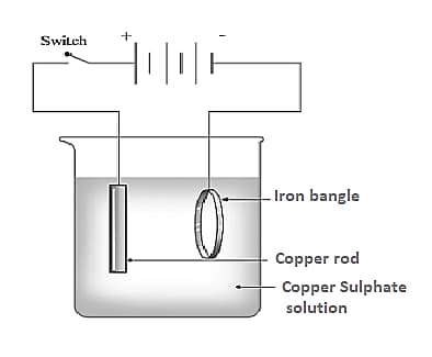 Electroplating of copper clearance on iron