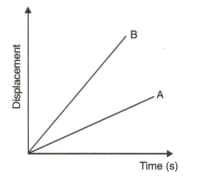 A body moves with a velocity of2msfor5s Then its velocity increases ...