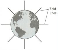 This diagram shows the Earths gravitational field Explain why the