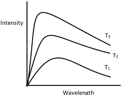 Find the relation between T1, T2, & T3 from the figure