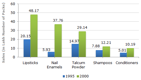 case study questions on bar graph