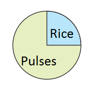 Circle Graph Or Pie Chart Contains Questions With Solutions & Points To 