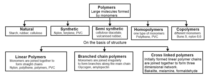 Monomer of natural rubber is