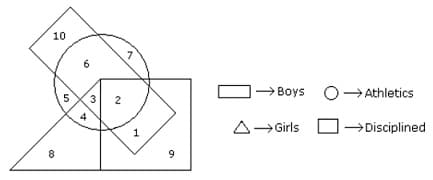 DirectionIn the following figure the boys who are athletes and disciplined  are indicated by which number The triangle represents girls the circle  athletes the rectangles boys and the square disciplined