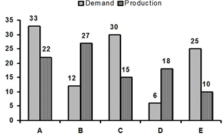 case study questions on bar graph