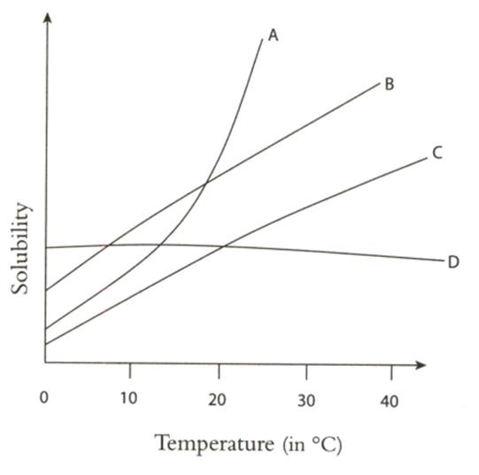 The solubility of CaSO4