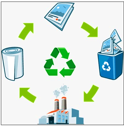 Waste Management Contains Questions With Solutions & Points To Remember