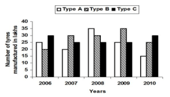 case study questions on bar graph