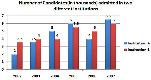 case study questions on bar graph