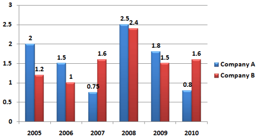 case study questions on bar graph