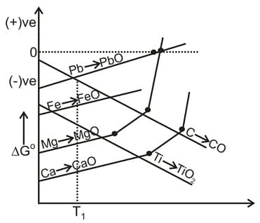 Ellingham Diagrams Contains Questions With Solutions & Points To Remember