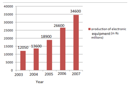 Data Interpretation Graphs Contains Questions With Solutions & Points 