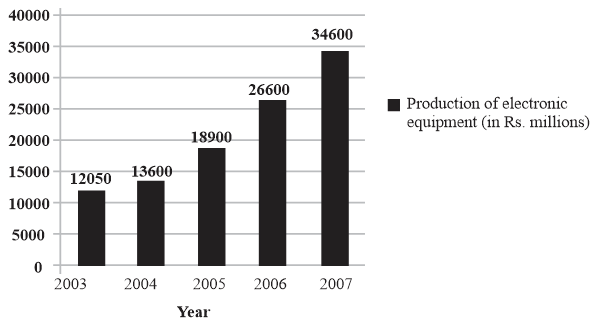 case study questions on bar graph