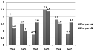 case study questions on bar graph