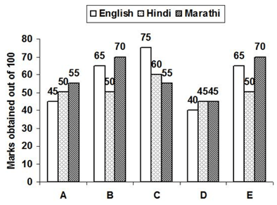 case study questions on bar graph