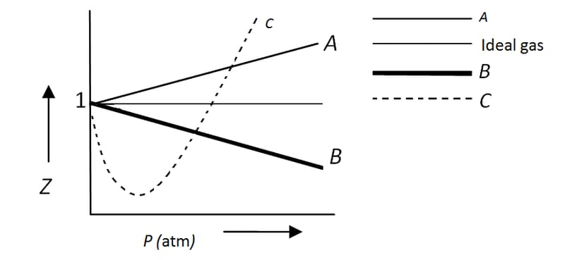 The given graph represent the variations of Z Compressibility factor Z PV  nRT versus p for three real gases A B and C Identify the only incorrect  statement