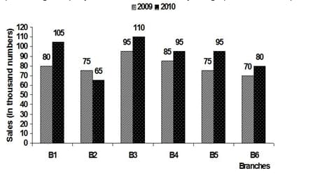 case study questions on bar graph