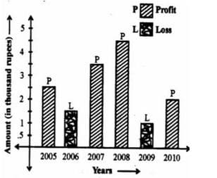 case study questions on bar graph