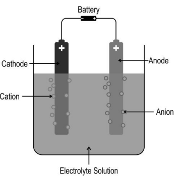 Electrolytic Cells Contains Questions With Solutions & Points To Remember