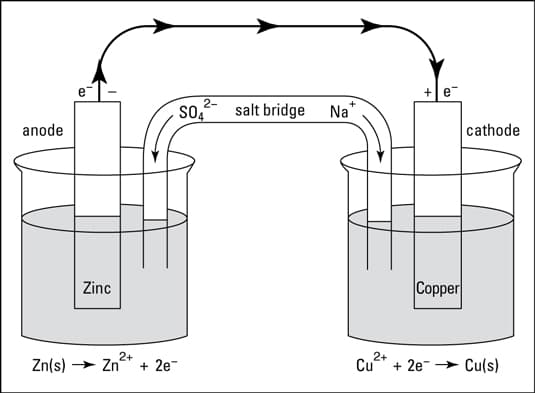 Electrochemical Cells: The Daniell Cell - dummies