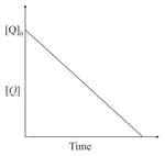 Sketch the graph forfirstorder reaction by takinglnA of concentration ...