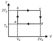 The equation of a state of a gas is given by PVbnRT If 1moleof a gas is ...