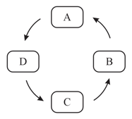 Why do ponds dry up in summers