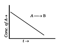 For a zero order reaction will the molecularity be equal to zero Explain