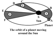 Kepler's Laws Contains Questions With Solutions & Points To Remember