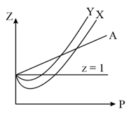 The compression factor (compressibility factor) for one mole of a Van der..