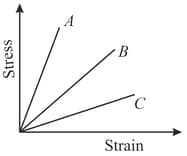 Stress-Strain Curve Contains Questions With Solutions & Points To Remember