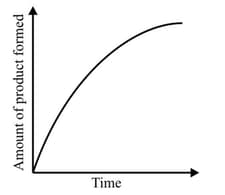 The Relationship Between The Rate Of Reaction And Concentration Of