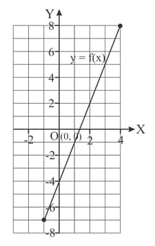 Invertible Functions Contains Questions With Solutions & Points To Remember