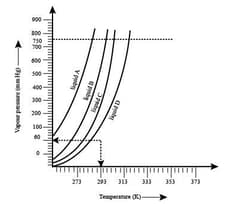 The variation of vapour pressure of different liquids with temperature is  shown in fugurei Calculate graphically boiling points of liquids A and B.ii  If we take liquid C in a closed vessel