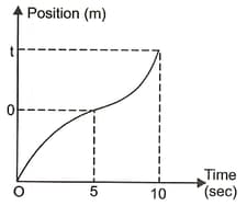 The distancetime graph of an object at restis a curved line