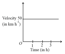 Motion in a Straight Line Contains Questions With Solutions & Points To ...