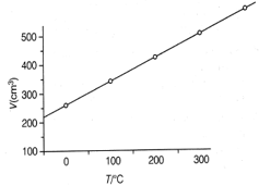 The density of an ideal gas at STP is120gL1 The molecular mass of the ...