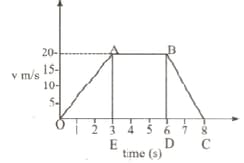 Derive equations of motion graphically for a particle having uniform ...