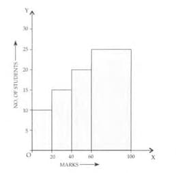 Histograms Contains Questions With Solutions & Points To Remember