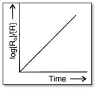 The rate of a particular reaction triples when temperature changes from ...