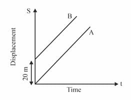 A Body Moves With Uniform Velocity Which Of The Given Options Shown 