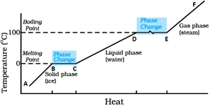 Latent Heat Contains Questions With Solutions & Points To Remember