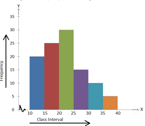Histogram for Grouped Data Contains Questions With Solutions & Points ...